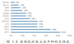 如何创建和使用区块链钱